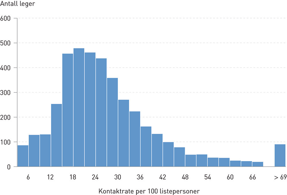 Figur 1  Histogram: Fordeling av legevaktkontakter (per 100 listepersoner) per fastlege