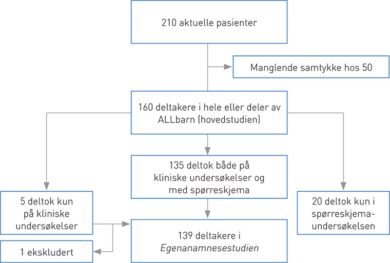 Figur 1  Flytdiagram over deltakelsen i ALLBARN (hovedstudien) og Egenanamnesestudien (denne studien)