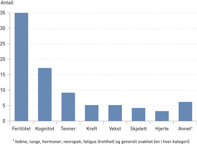Figur 3  Typer senf&oslash;lger deltakerne kunne beskrive (hver deltaker kunne angi flere typer)