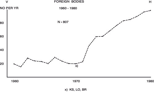 Fig 1  Antall fremmedlegemer i hjernen pr. &aring;r. KS: Kari Skullerud. LO: L&oslash;sgjengerlovens opphevelse. BR: Borgerlig regjering&hellip;