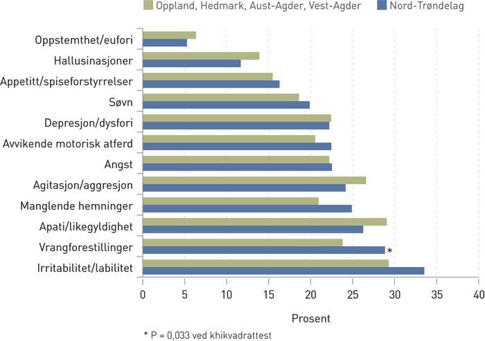 Figur 1  Prevalens av nevropsykiatriske symptomer kartlagt med nevropsykiatrisk intervjuguide i to kohorter i henholdsvis&hellip;