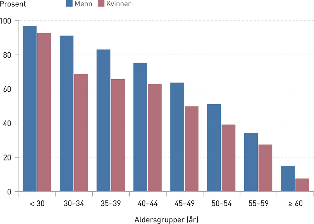 Figur 1  Andel (%) av kvinnelige og mannlige fastleger som deltar i legevakt, fordelt p&aring; aldersgrupper