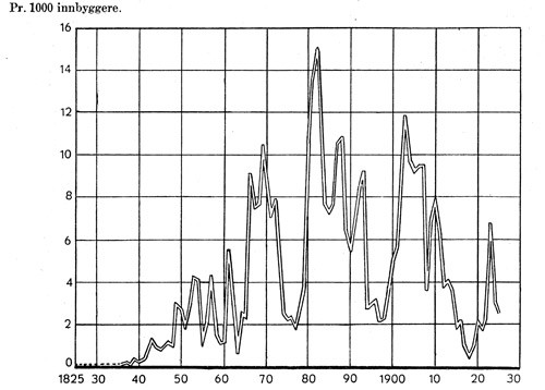 Oversj&oslash;isk utvandring fra Norge 1836&thinsp;&ndash;&thinsp;1925. (Norges off. stat. VII 25, VIII 6).