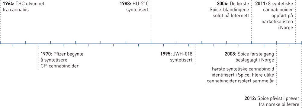 Figur 1  Tidslinje som viser utviklingen fra da tetrahydrocannabinol ble p&aring;vist til forbud mot nye syntetiske cannabinoider &hellip;
