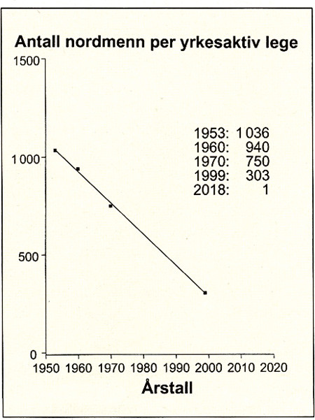 Figur 2  Grafisk fremstilling av legedekningen i Norge gjennom de siste femti &aring;r (3)