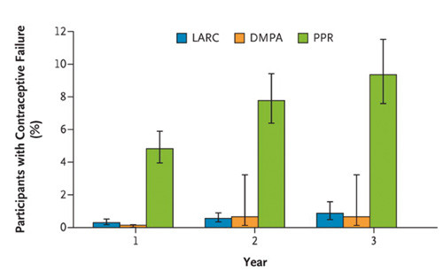 LARC = long-acting reversible contraception, DMPA = depot medroxyprogesterone acetate, PPR = pill, patch or ring. Gjengitt&hellip;