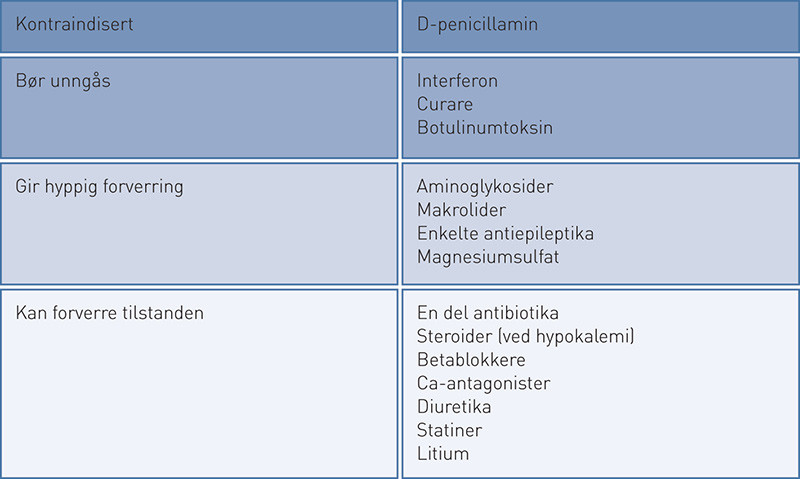 Figur 1  De vanligste medikamentene som kan utl&oslash;se eller forverre myasthenia gravis