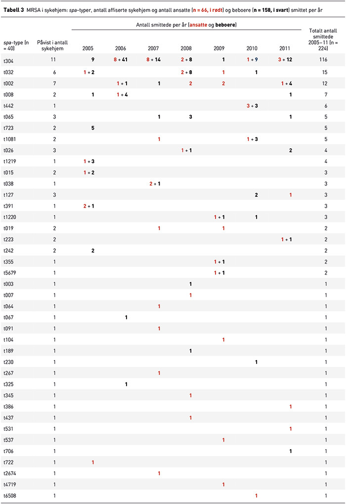 Tabell 3 MRSA i sykehjem: spa-typer, antall affiserte sykehjem og antall ansatte (n = 66, i r&oslash;dt) og beboere (n = 158, i&hellip;