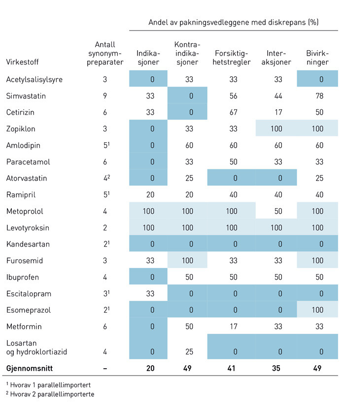 Tabell 1  Prosentandelen av pakningsvedlegg med betydelig grad av innholdsmessig diskrepans, sortert etter hovedavsnitt&hellip;