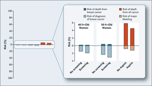 Gevinster og u&oslash;nskede effekter av mammografiscreening sammenliknet med profylaktisk inntak av aspirin. Mammografiscreening&hellip;