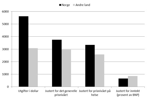 Helseutgiftene i Norge og 19 andre OECD-land i 2011. S&oslash;ylene for helseutgiftene som prosent av bruttonasjonalprodukt er p&aring;&hellip;