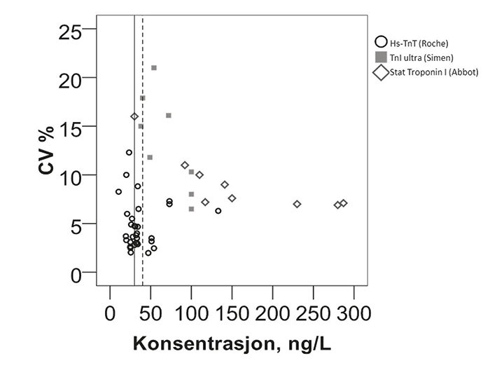Figur 2.  Analytisk CV norske laboratorier oppn&aring;dde for de ulike troponinmetodene i 2010. Den h&oslash;yere analytiske variasjonen&hellip;