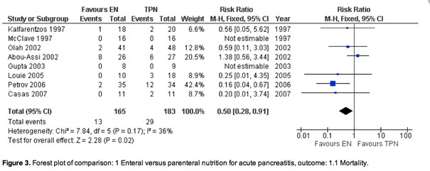 Figure 4:  Meta-analysis of enteral nutrition (EN) versus total parenteral nutrition (TPN) in the case of acute pancreatitis&hellip;