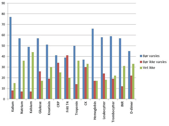 Figur 1.  Prosentandel allmennleger (n=302) som mener patologiske resultater b&oslash;r varsles eller ikke varsles for ulike&hellip;