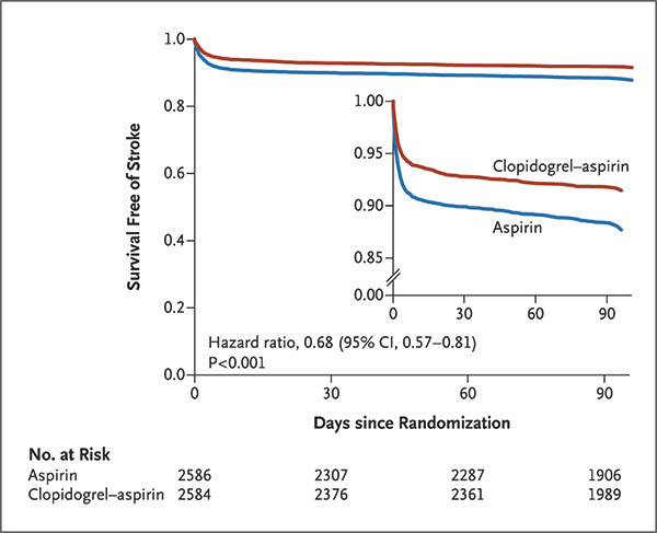 Figur 1  Overlevelsesanalysen viser sannsynligheten for at pasienten er i live og ikke har gjennomg&aring;tt iskemisk eller&hellip;