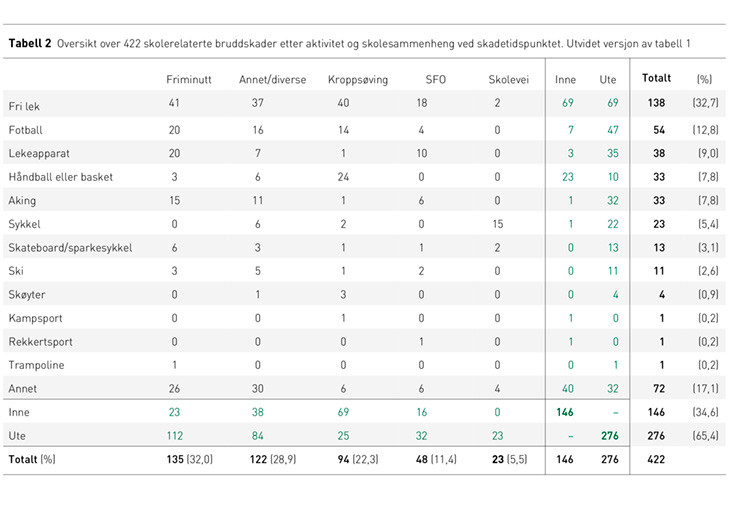 Tabell 2  Oversikt over 422 skolerelaterte bruddskader etter aktivitet og skolesammenheng ved skadetidspunktet. Utvidet&hellip;