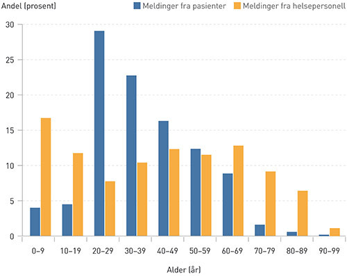 Figur 1  Aldersfordelingen hos pasientene som det ble meldt legemiddelbivirkninger fra innenfor&hellip;