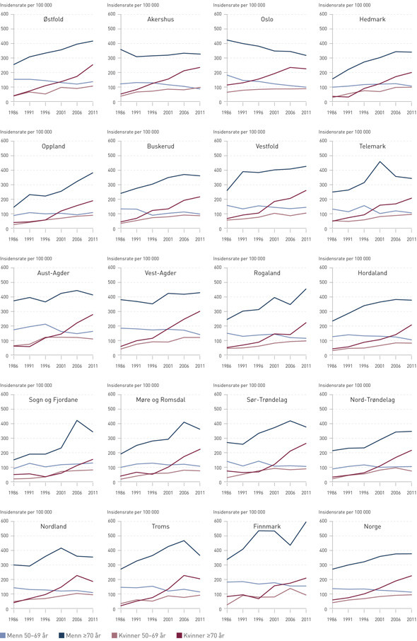 Figur 2  Aldersspesifikke insidensrater for lungekreft i fem&aring;rsperioder fra 1984 til 2013 for middelaldrende (50&thinsp;&ndash;&thinsp;69 &aring;r) og&hellip;