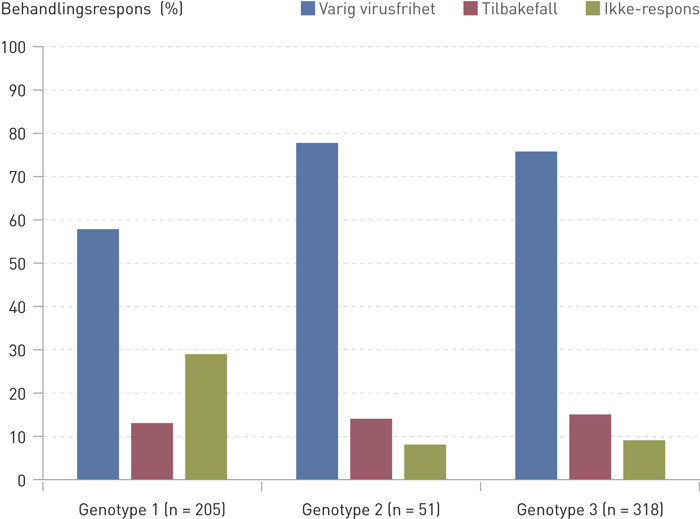 Figur 1  Hepatitt C-behandling med pegylert interferon og ribavirin. Behandlingsrespons i prosent inndelt etter genotype&hellip;