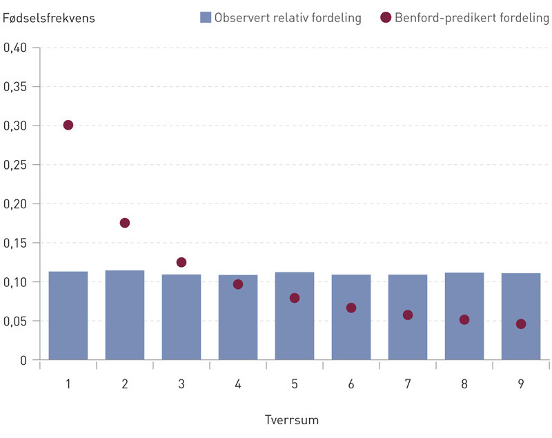 Figur 2  Benford-predikert fordeling versus observert fordeling. Den Benford-predikerte fordelingen p&aring; de ulike tverrsummene&hellip;