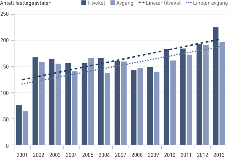 Figur 1  &Aring;rlig tilvekst og avgang av fastlegeavtaler med mannlige leger for perioden 1.5. 2001&thinsp;&ndash;&thinsp;31.12. 2013. Line&aelig;re&hellip;