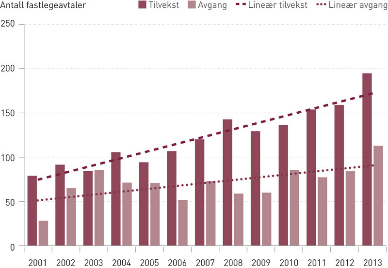 Figur 2  &Aring;rlig tilvekst og avgang av fastlegeavtaler med kvinnelige leger for perioden 1.5. 2001&thinsp;&ndash;&thinsp;31.12. 2013. Line&aelig;re&hellip;