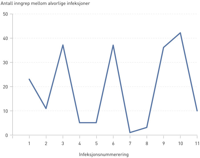Figur 3  Eksempel p&aring; et g-diagram fra NOISnett (2). Data for colonreseksjoner ved B&aelig;rum sykehus