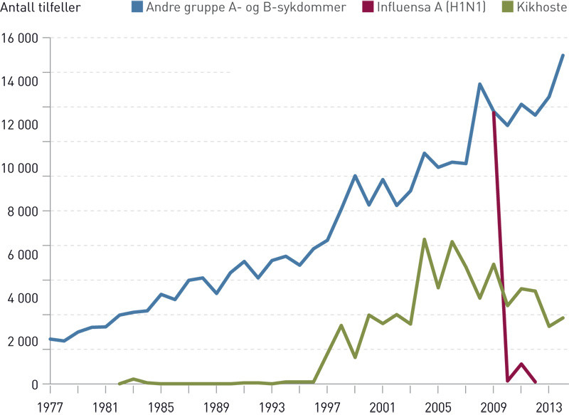 Figur 1  Tilfeller av smittsomme sykdommer i gruppe A og B meldt til MSIS 1977&thinsp;&ndash;&thinsp;2014