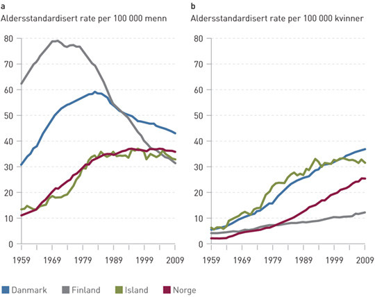 Figur 1  Lungekreft i Finland, Danmark, Island og Norge. Insidensrater for a) menn og b) kvinner, aldersstandardisert i&hellip;