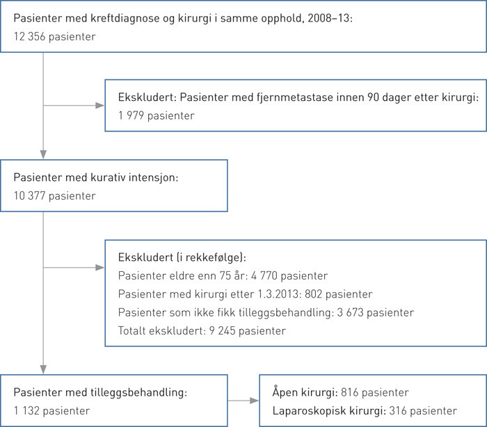 Figur 1  Pasientutvalg fra Norsk pasientregister