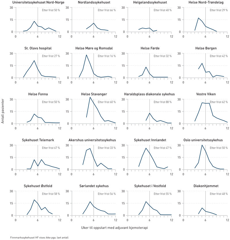 Figur 2  Antall pasienter med tid til oppstart med tilleggsbehandling med kjemoterapi ved tykktarmskreft fordelt p&aring;&hellip;