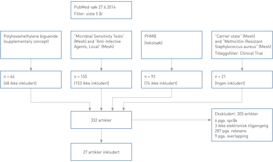 Figur 1  S&oslash;kestrategi og resultater