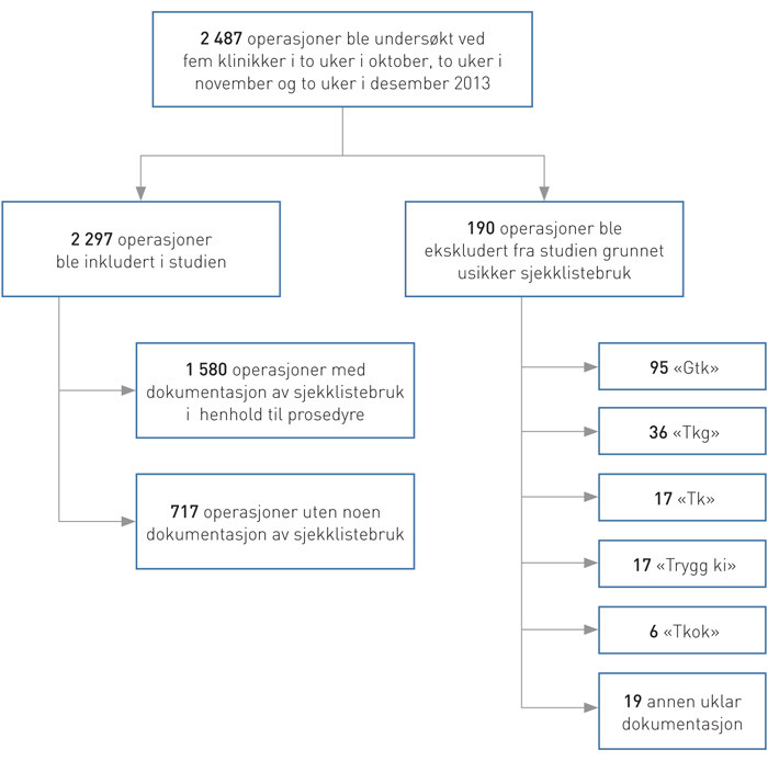 Figur 2  Inkluderte og ekskluderte operasjoner i studien av registrert bruk av WHOs sjekkliste for trygg kirurgi ved St&hellip;