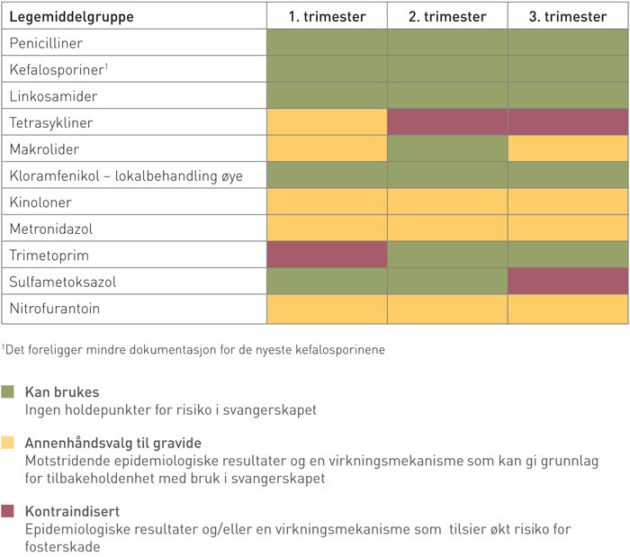 Figur 2  Anbefalinger for de mest brukte antibiotika i prim&aelig;rhelsetjenesten til gravide