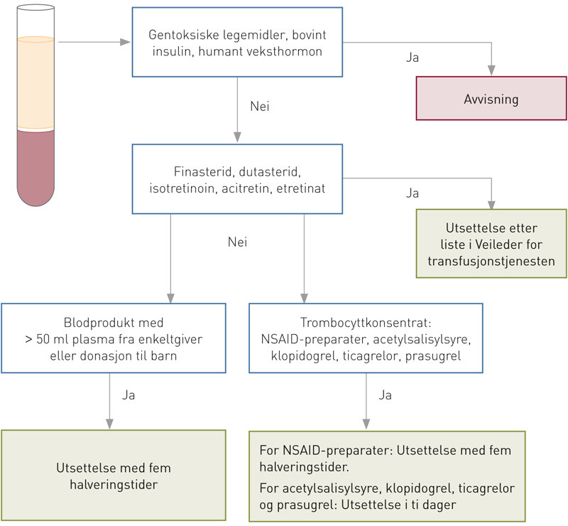 Figur 1  Algoritme for &aring; vurdere betydning av legemiddelbruk for blodgivere. Vanligvis er legemiddelbruk forenlig med&hellip;