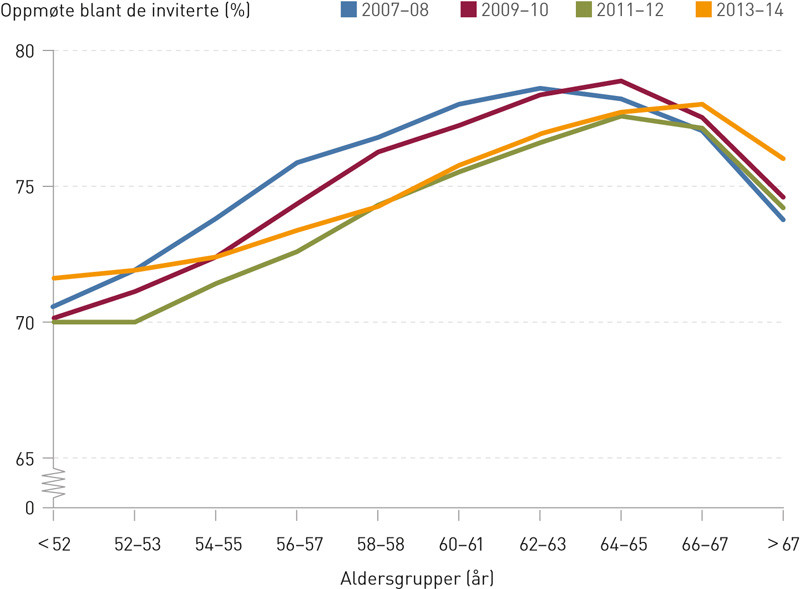 Figur 1  Oppm&oslash;te i Mammografiprogrammet i prosent etter to&aring;rsaldersgrupper for perioden 2007&thinsp;&ndash;&thinsp;14