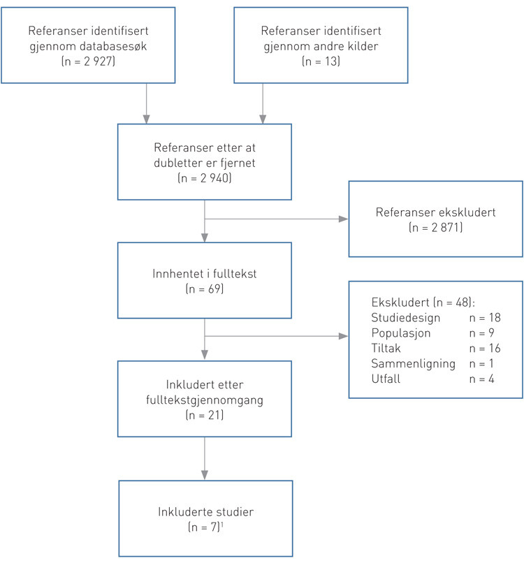 Figur 1  Utvelgelsesprosessen