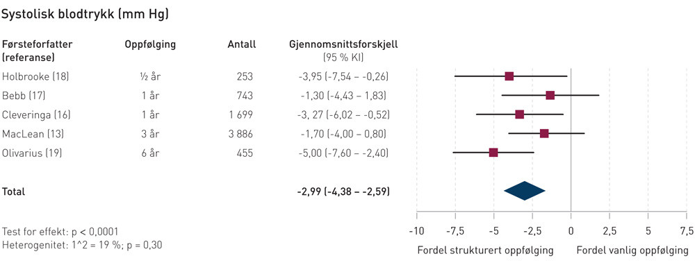 Figur 2  Balansediagram som viser effekten av strukturert oppf&oslash;lging p&aring; systolisk blodtrykk. Fem studier trekker alle i&hellip;