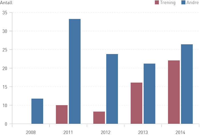 Figur 1  Pasienter (n = 161) innlagt ved Akershus universitetssykehus i 2008 og 2011&thinsp;&ndash;&thinsp;14 med treningsindusert rabdomyolyse&hellip;