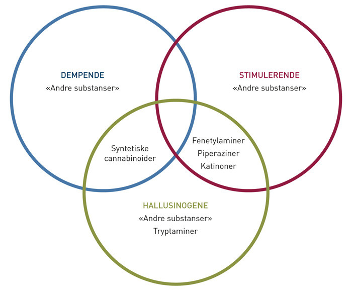 Figur 2  Ulike hovedegenskaper som ses ved bruk av nye psykoaktive stoffer