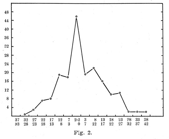 Fig 2 viser den pst. forandring av gjennomsnittsverdiene for begge hender ved 17 og 50 km langrenn. Hovedtyngden av verdiene&hellip;