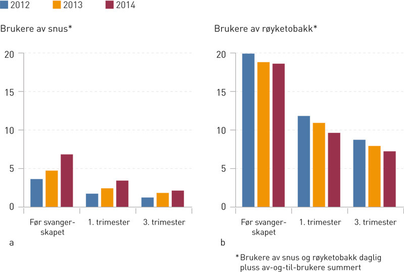 Figur 1  Tidstrend 2012&thinsp;&ndash;&thinsp;14. Brukere av snus og r&oslash;yketobakk i prosent (N = 10 583)