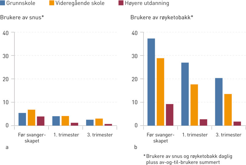 Figur 3  Brukere av snus og r&oslash;yketobakk i &aring;rene 2012&thinsp;&ndash;&thinsp;14 etter h&oslash;yeste utdanningsniv&aring; i prosent (N = 10 583)