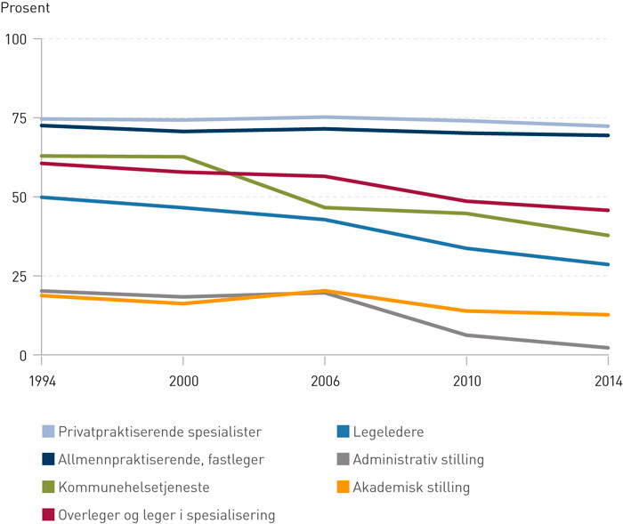 Figur 1  Andel tid brukt til direkte pasientarbeid for leger i ulike stillingsgrupper. Data fra LEFOs legepanel