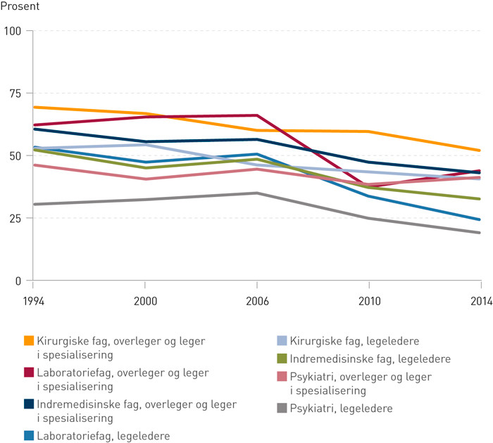 Figur 2  Andel tid brukt til direkte pasientarbeid for legeledere, overleger og leger i spesialisering p&aring; ulike fagomr&aring;der&hellip;