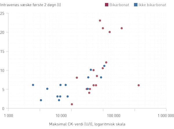Figur 2  Behandling med intraven&oslash;s v&aelig;ske og bikarbonat f&oslash;rste to d&oslash;gn etter innleggelse, fordelt p&aring; maksimal&hellip;