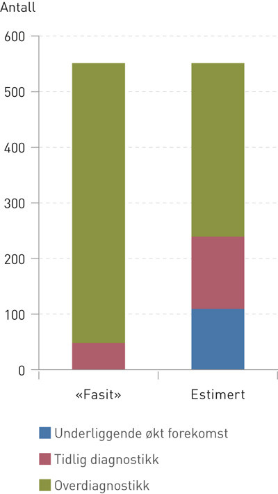 Figur 1  Scenario over ekstra krefttilfeller p&aring; grunn av mammografiscreening. S&oslash;yle til venstre: Av de 550 som ble&hellip;