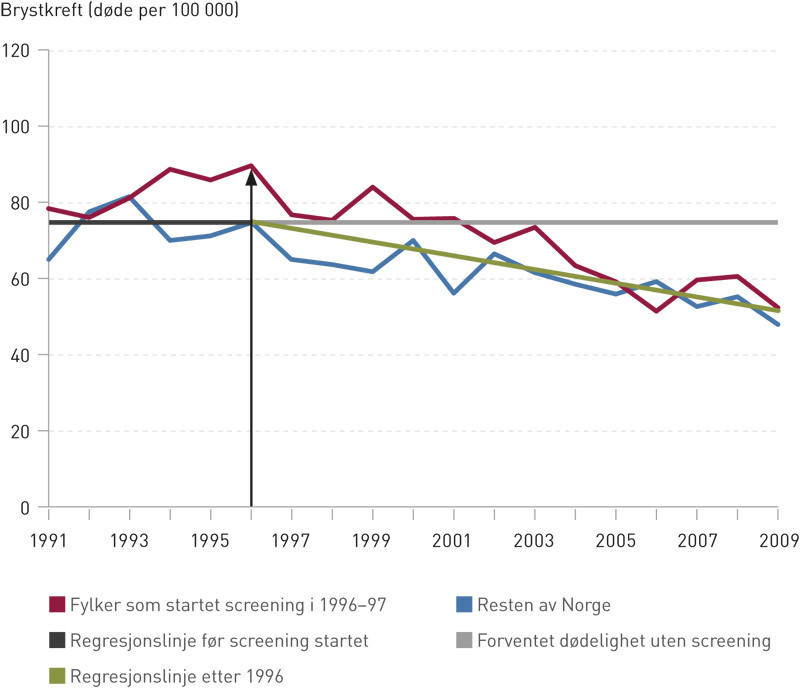 Figur 2  Brystkreftd&oslash;deligheten i aldersgruppen 55&thinsp;&ndash;&thinsp;74 &aring;r var rundt 76 per 100 000 kvinner f&oslash;r screening startet (svart pil&hellip;