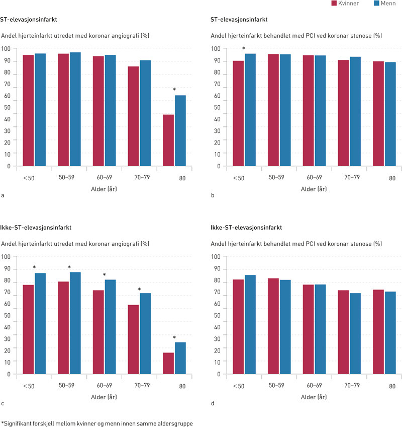 Figur 1  Andel hjerteinfarkt utredet med koronar angiografi (a, c) og andel med perkutan koronar intervensjon (PCI) (b, d)&hellip;