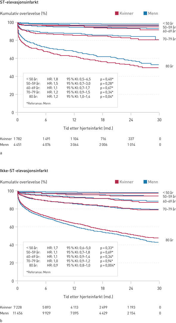 Figur 2  a, b) Kumulativ overlevelse etter hjerteinfarkt hos pasienter innlagt i norske sykehus 2013&thinsp;&ndash;&thinsp;14